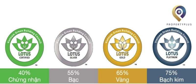 so sánh LEED và LOTUS so sánh LEED và LOTUS