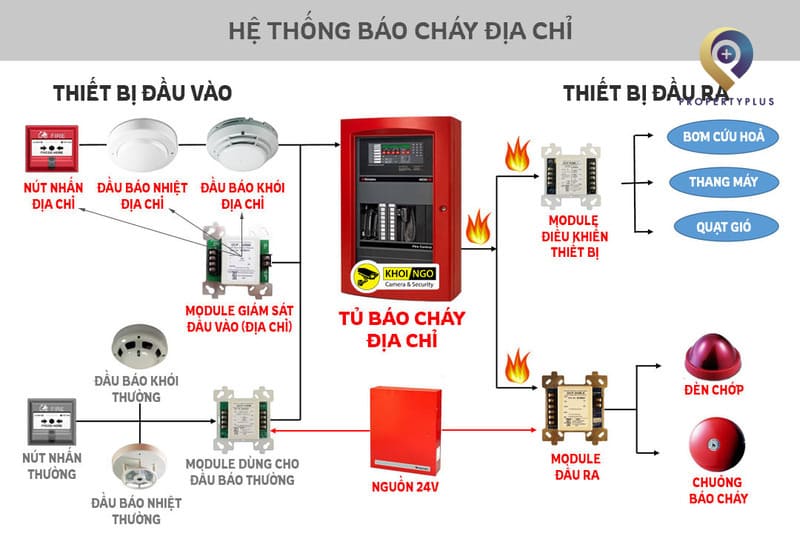 Trang bị hệ thống báo cháy tự động